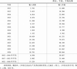 表7 北洋时期外米输入中国数量价格累年比较