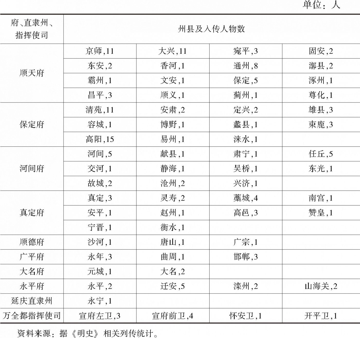 表2 明代北直隶府县入传人物分布