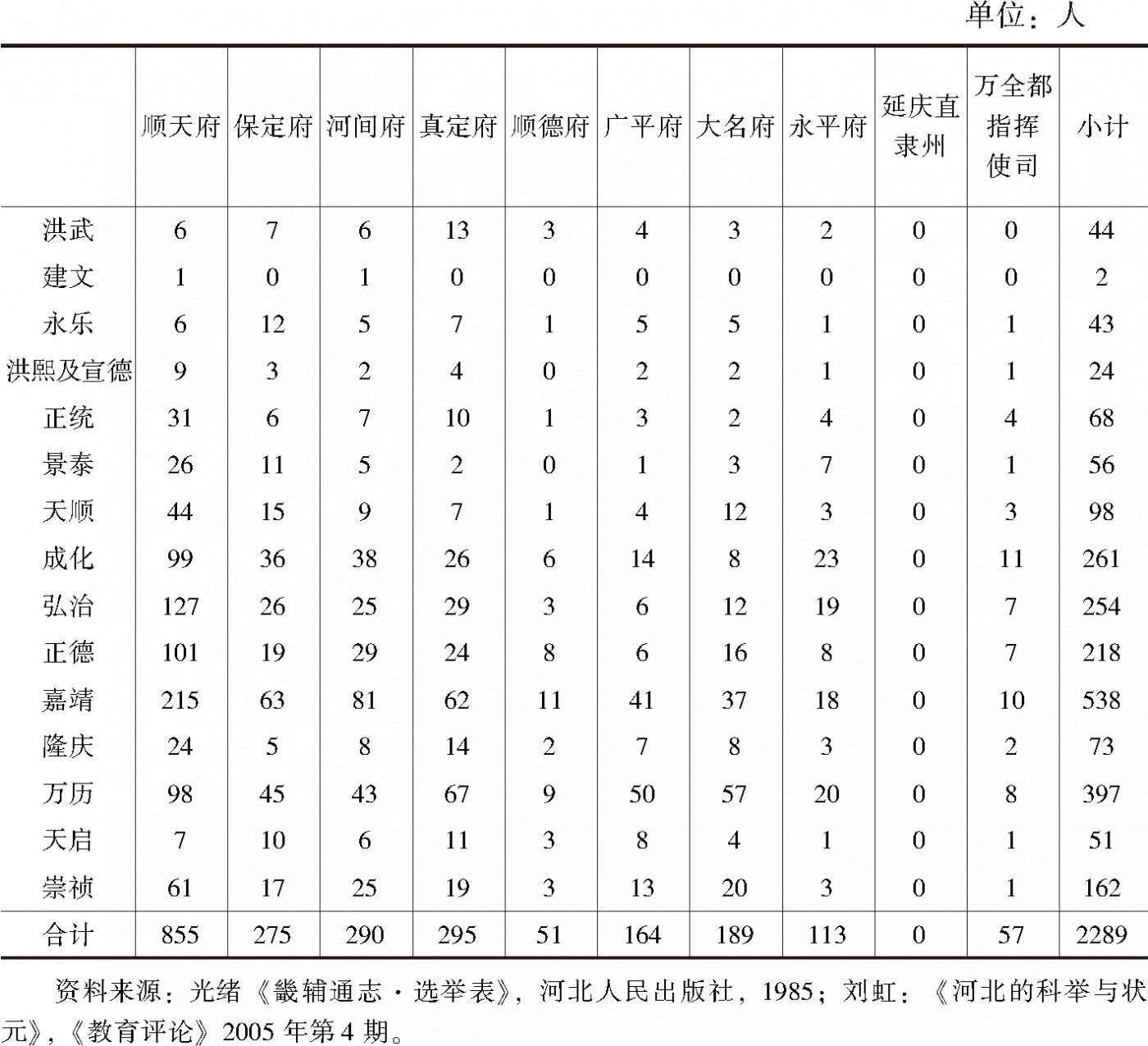 表4 明代北直隶各时期进士分布