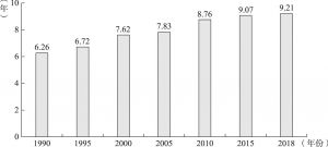 图1-3 1990～2018年平均受教育年限