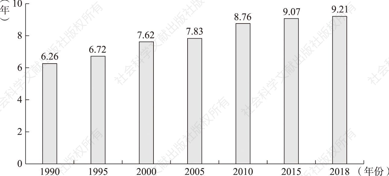 图1-3 1990～2018年平均受教育年限