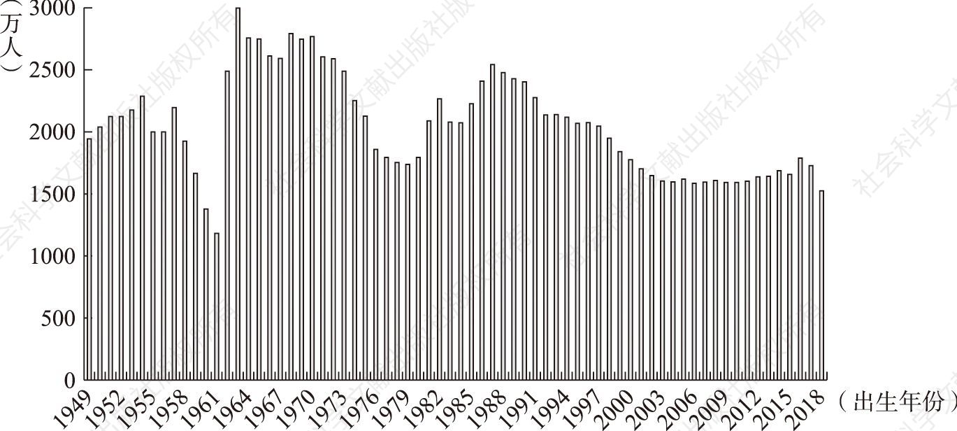图3-3 1949～2018年中国出生队列规模变动