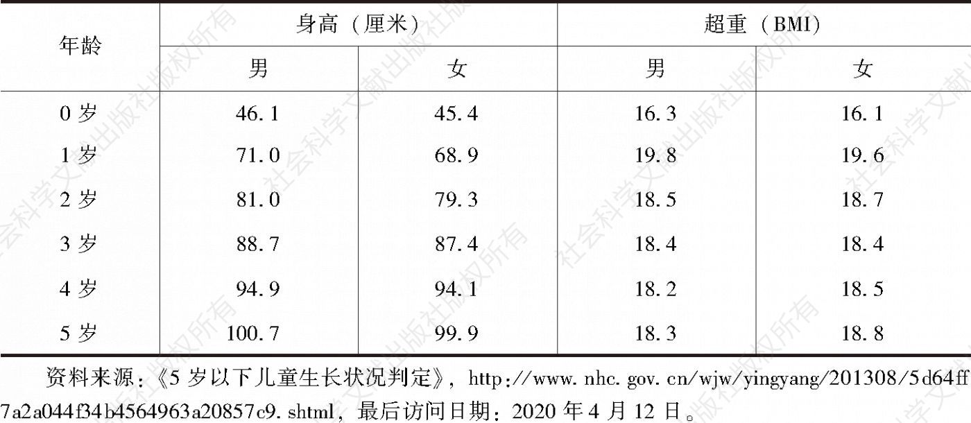 表4-1 0～5岁幼儿分性别年龄别身高和BMI的临界值