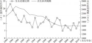 图4-1 1984～2010年出生队列规模变动与队列幼儿生长迟缓比例