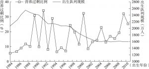 图4-2 1984～2010年出生队列规模变动与队列幼儿营养过剩比例
