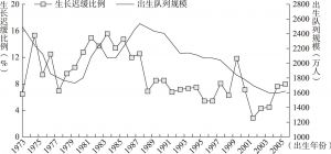 图4-3 1973～2005年出生队列规模变动与学龄儿童少年生长迟缓比例