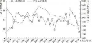 图4-4 1973～2005年出生队列规模变动与学龄儿童少年消瘦比例