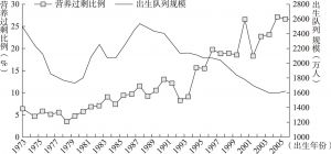 图4-5 1973～2005年出生队列规模变动与学龄儿童少年营养过剩比例