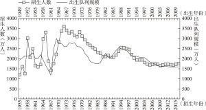 图5-1 1955～2016年小学招生人数及相应出生队列规模变动