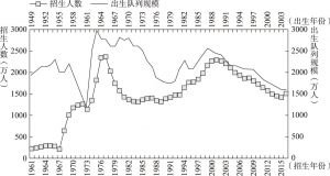 图5-2 1961～2016年初中招生人数及相应出生队列规模变动