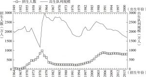 图5-3 1964～2016年高中招生人数及相应出生队列规模变动