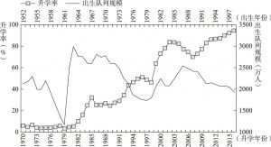图5-8 1970～2016年高中升大学升学率及相应出生队列规模变动