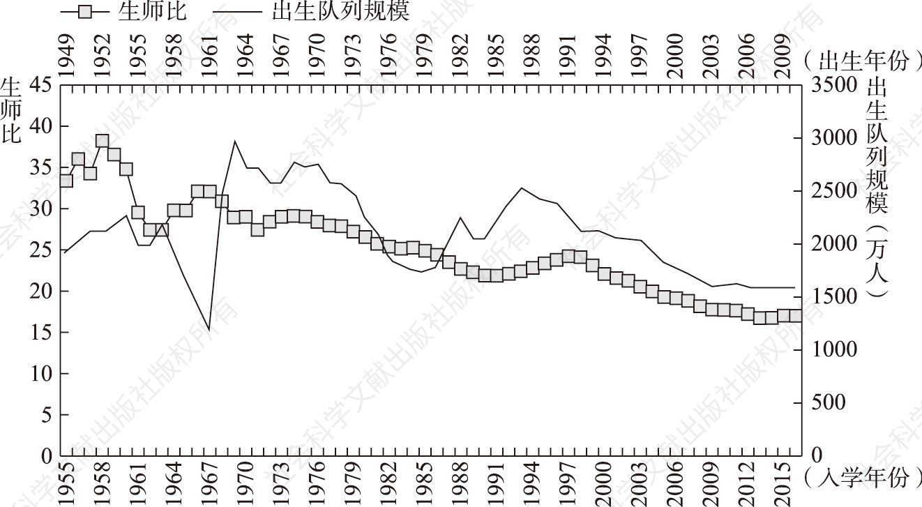 图5-9 1955～2016年小学生师比及其相应出生队列规模变动