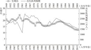 图5-10 1961～2016年初中生师比及其相应出生队列规模变动