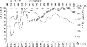 图6-1 1961～2016年小学毕业率与对应年份出生队列规模