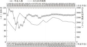 图6-3 1975～2016年高中毕业率与对应年份出生队列规模
