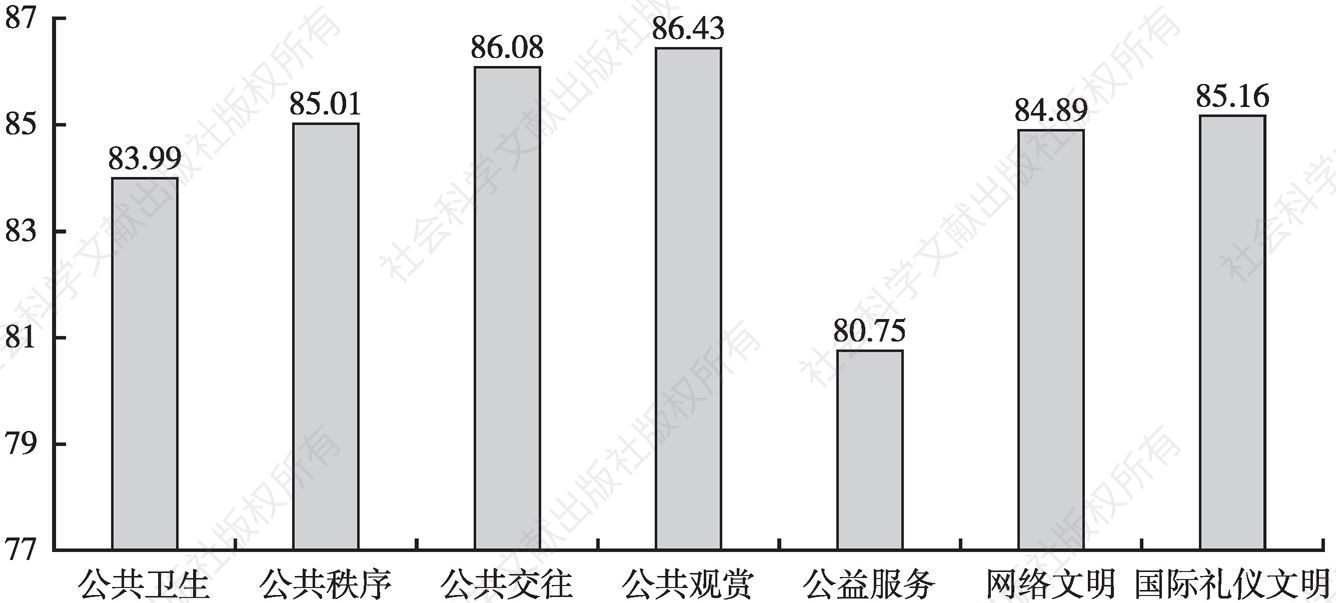 图2 2018年杭州市民公共文明二级指标综合评价指数对比