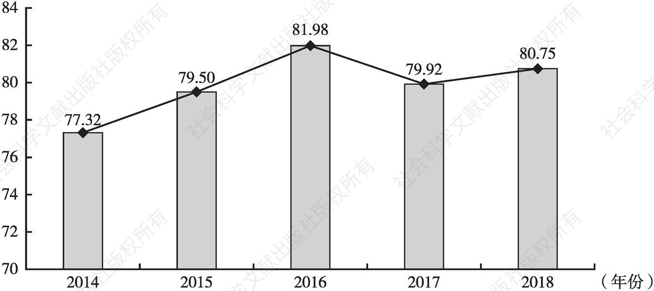 图7 2014～2018年杭州市民公益服务综合评价指数变化趋势