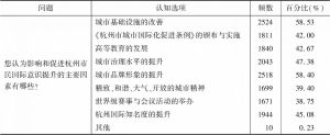 表2 影响和促进杭州市民国际意识提升的主要因素