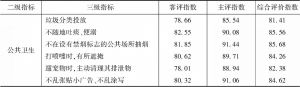 表5 2018年杭州市民公共卫生指数