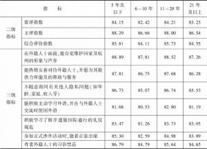 表7 2018年受访者在杭居住年限交叉分析情况