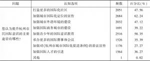 表4 提升杭州市民国际意识的主要途径