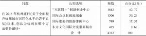 表5 《关于全面提升杭州城市国际化水平的若干意见》施行以来杭州提升最快的方面
