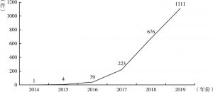 图1 2014～2019年的PPP争议案件数量