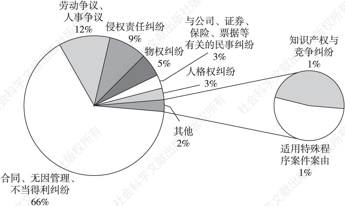 图4 2014～2019年PPP民事案件的纠纷类型