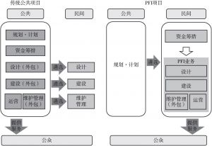 图1 日本传统公共项目与PFI项目的比较
