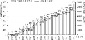 图2 日本PFI累计项目数量及其合同累计金额（截至2017年底）