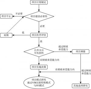 图3 日本PFI项目决策流程