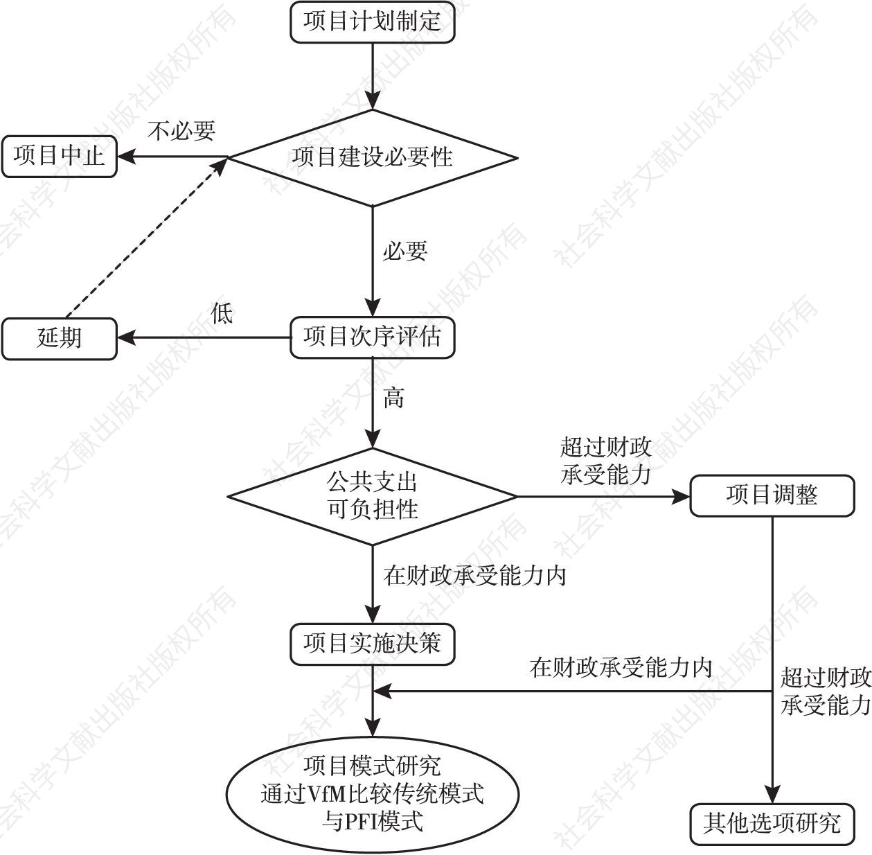 图3 日本PFI项目决策流程