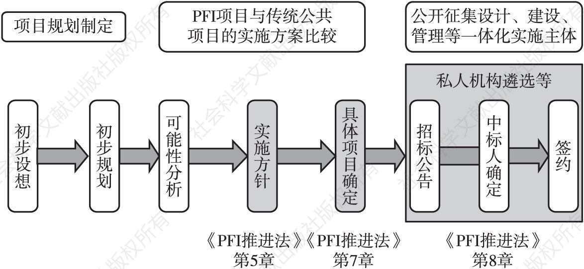 图4 日本PFI项目实施流程