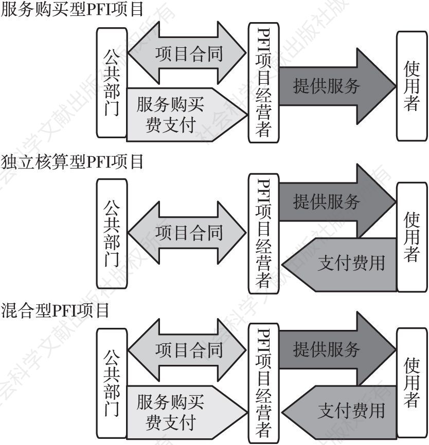 图5 日本三类付费方式PFI项目公共部门与项目公司之间的关系