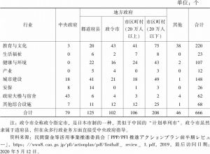表1 日本不同项目主体主导的行业领域分布（截至2017年底）