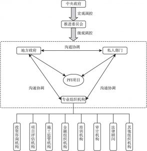 图6 日本PFI项目的组织管理结构