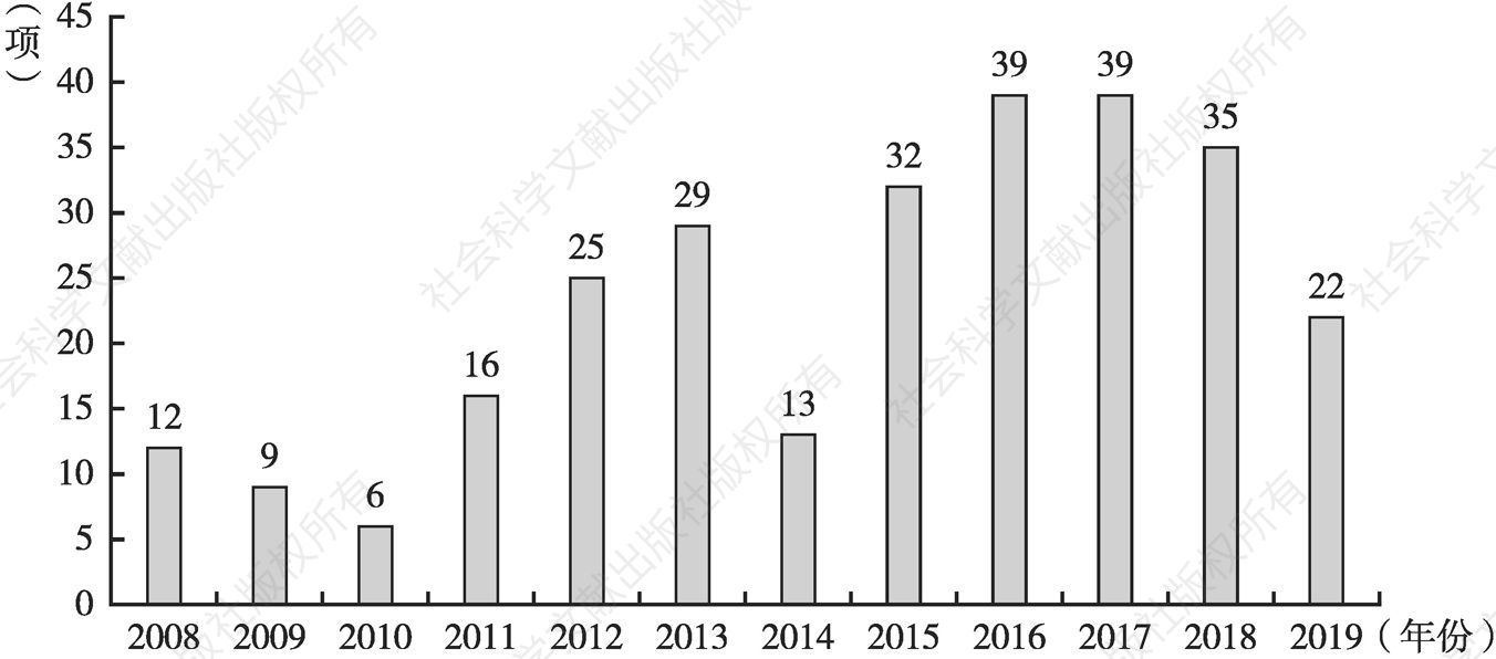 图1 2008～2019年国家自然科学基金医学人工智能领域科研立项数量的时间分布情况
