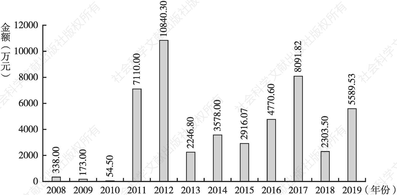 图3 2008～2019年国家自然科学基金医学人工智能领域科研资金投入的时间分布情况