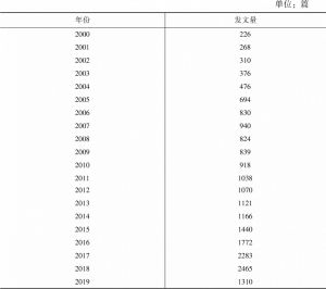 表8 2000～2019年我国医学人工智能领域中文科技论文产出的总体情况