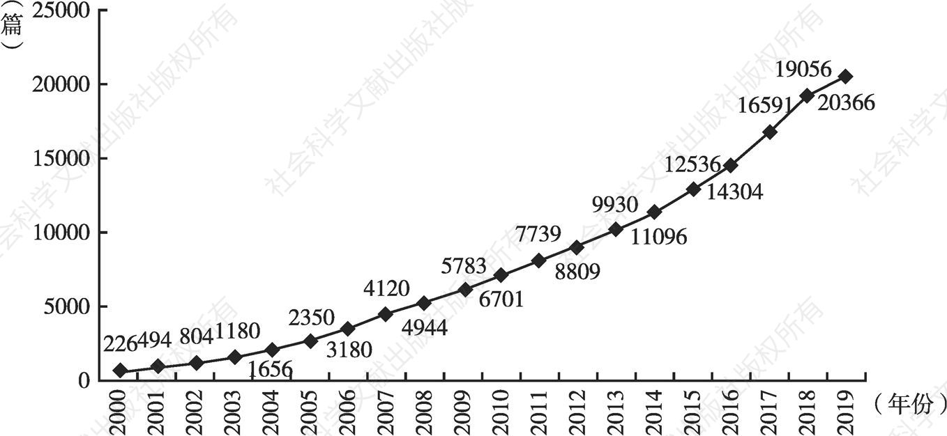 图5 2000～2019年我国医学人工智能领域中文科技论文产出的总体情况