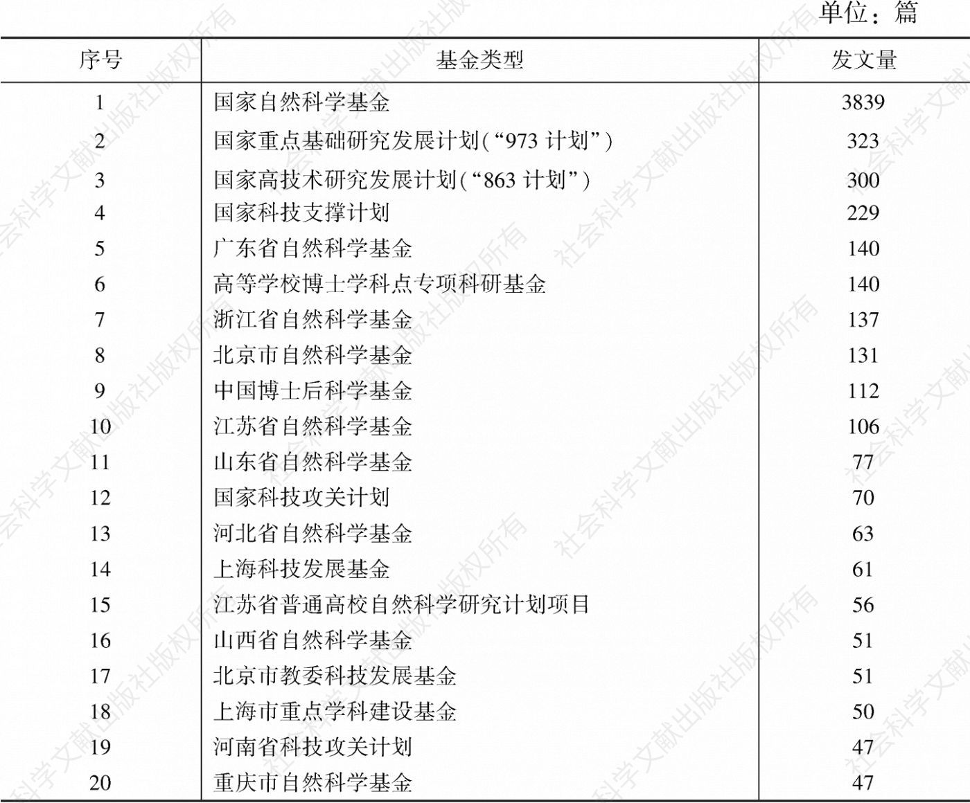 表10 医学人工智能领域中文科技论文的基金分布情况