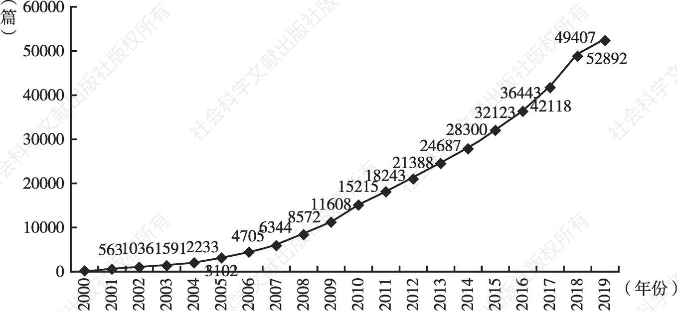 图9 2000～2019年我国医学人工智能领域外文科技论文累计增长的总体情况