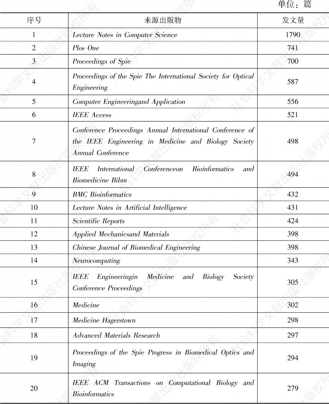 表16 医学人工智能领域外文科技论文的期刊分布情况