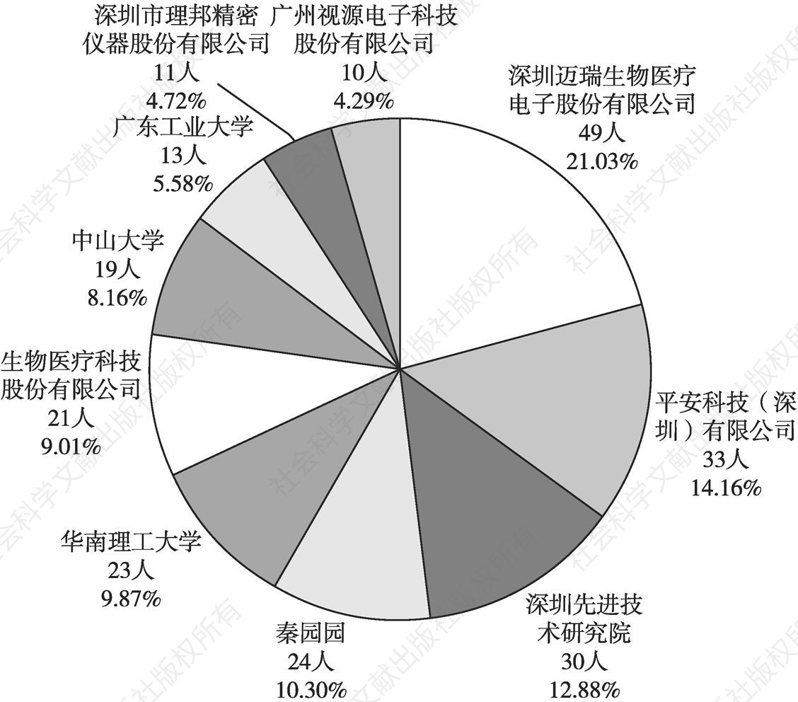 图17 广东省在医学人工智能领域排名靠前的专利申请人情况