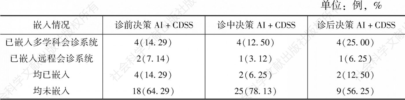 表12 AI赋能CDSS嵌入多学科会诊或远程会诊系统情况
