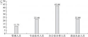 图1 上海中产阶层的职业分类情况