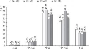 图2 2010年、2013年、2016年和2017年上海居民主观认同家庭收入在本地的层次