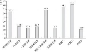 图4 上海居民的社会宽容度
