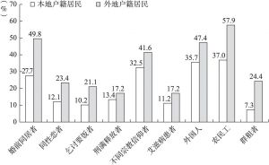 图5 上海居民的社会宽容度的户籍差异